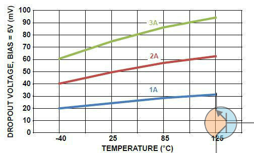 Liniowe regulatory typu LDO  isl80111 temperatury