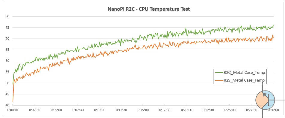 nanopi R2C temperatury
