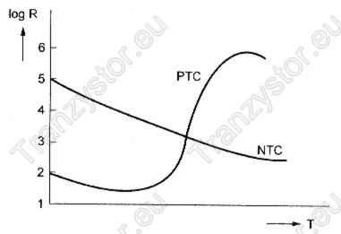 Charakterystyka rezystancyjno temperaturowa termistorów.